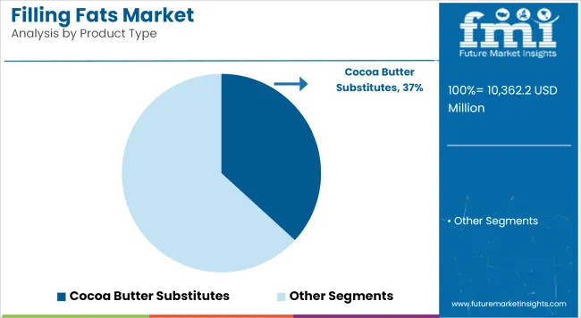 Filling Fats Market Analysis By Product Type