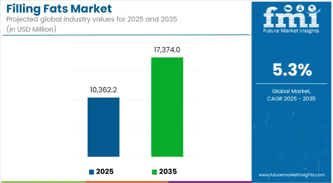 Filling Fats Market Industry Value Analysis