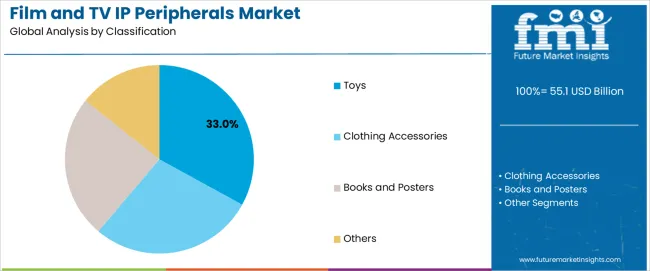 Film And Tv Ip Peripherals Market Analysis By Classification