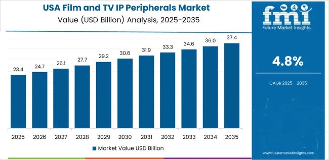 Film And Tv Ip Peripherals Market Country Value Analysis