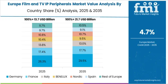 Film And Tv Ip Peripherals Market Europe Country Market Share Analysis, 2025 & 2035