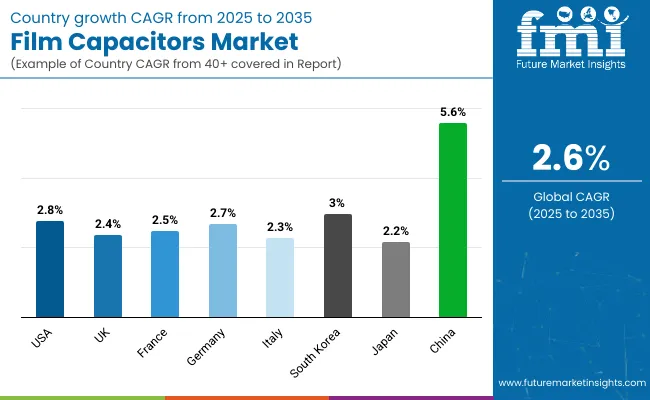 Film Capacitors Market Country