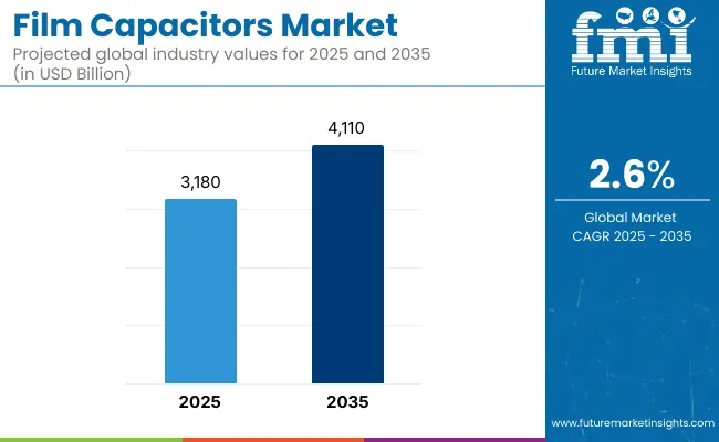 Film Capacitors Market