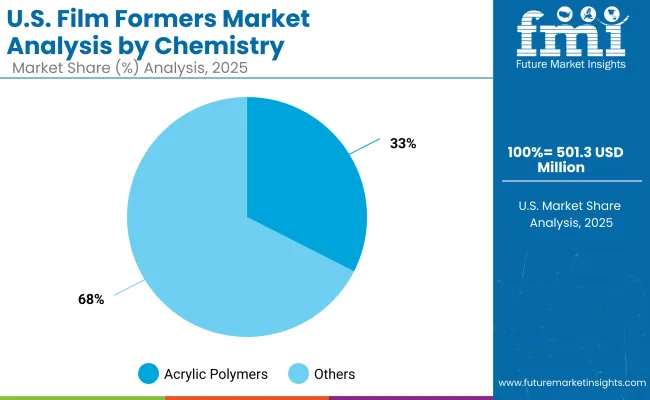 Film Formers Market 1