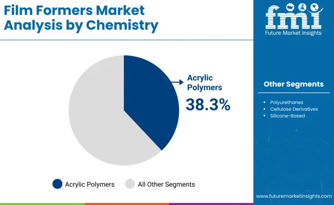 Film Formers Market By Chemistry