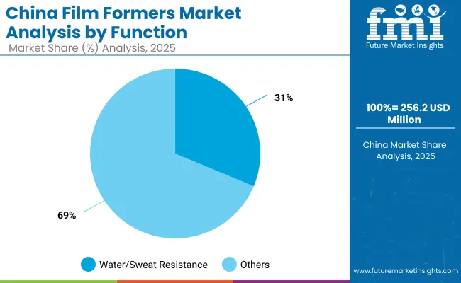 Film Formers Market By China