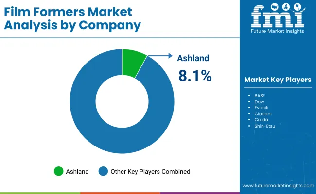 Film Formers Market By Company