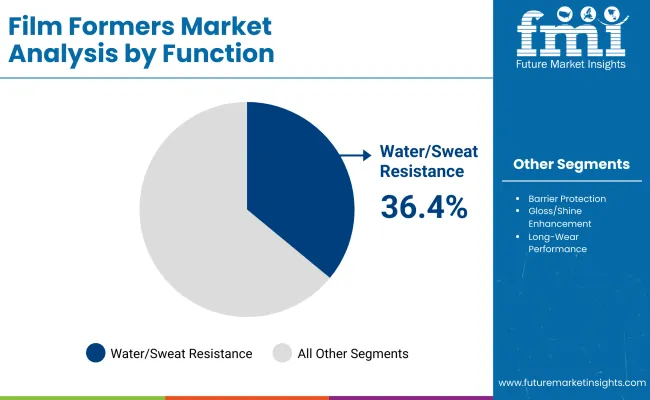 Film Formers Market By Function