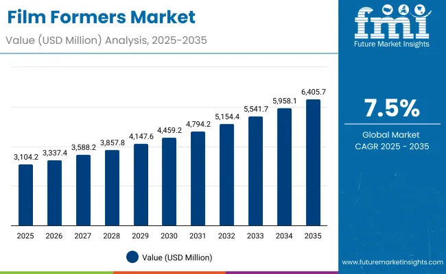 Film Formers Market