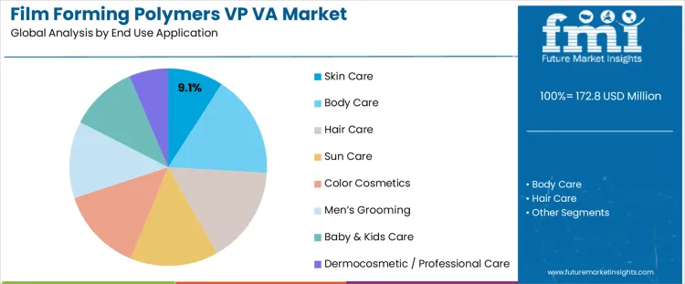 Film Forming Polymers Vp Va Market Analysis By End Use Application 