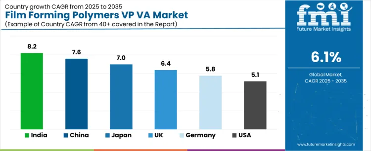 Film Forming Polymers Vp Va Market Cagr Analysis By Country