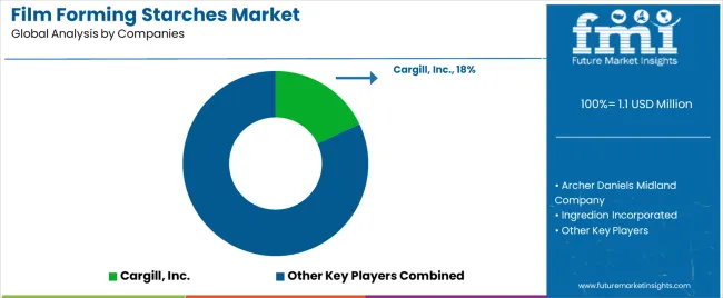 Film Forming Starches Market Analysis By Company Film Forming Starches Market Analysis By Company