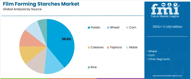 Film Forming Starches Market Analysis By Source Film Forming Starches Market Analysis By Source