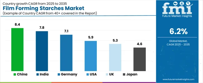 Film Forming Starches Market Cagr Analysis By Country Film Forming Starches Market Cagr Analysis By Country