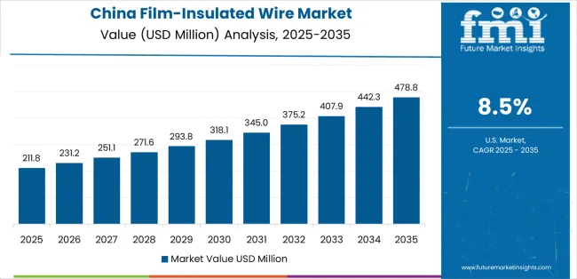 Film Insulated Wire Market Country Value Analysis Film Insulated Wire Market Country Value Analysis