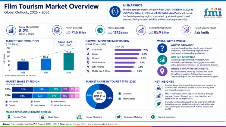 Film Tourism Market Film Tourism Market