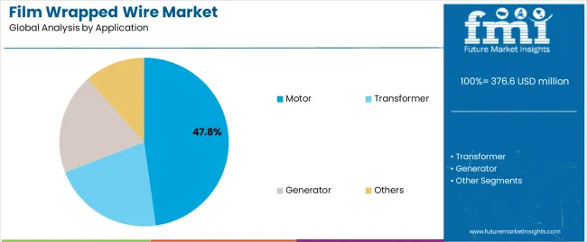 Film Wrapped Wire Market Analysis By Application Film Wrapped Wire Market Analysis By Application