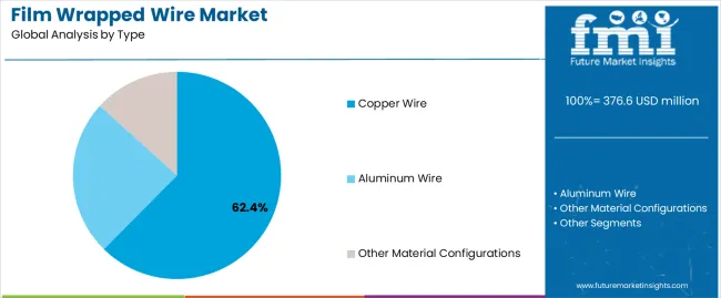 Film Wrapped Wire Market Analysis By Type Film Wrapped Wire Market Analysis By Type