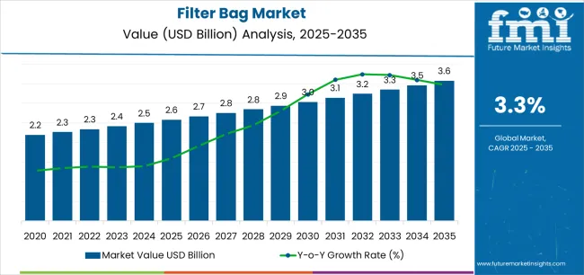 Filter Bag Market Market Value Analysis