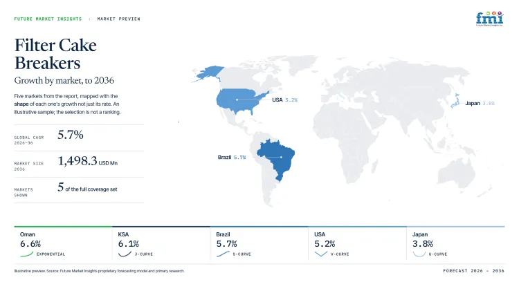 Filter Cake Breakers Market Growth Forecast 2026 2036 Filter Cake Breakers Market Growth Forecast 2026 2036