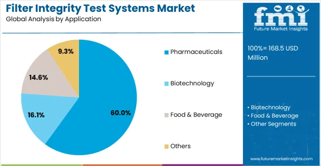 Filter Integrity Test Systems Market Analysis By Application
