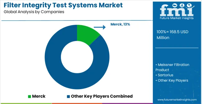 Filter Integrity Test Systems Market Analysis By Company