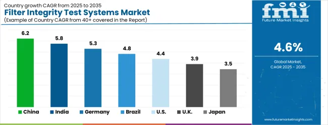 Filter Integrity Test Systems Market Cagr Analysis By Country