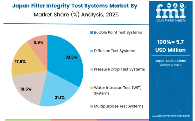 Filter Integrity Test Systems Market Japan Market Share Analysis By Classification