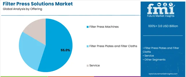Filter Press Solutions Market Analysis By Offering Filter Press Solutions Market Analysis By Offering