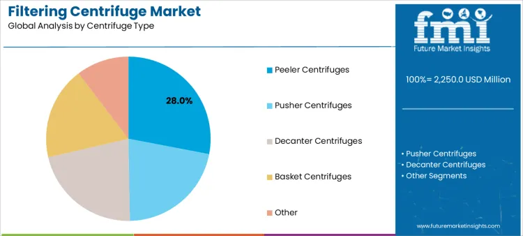 Filtering Centrifuge Market Analysis By Centrifuge Type