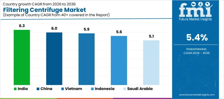 Filtering Centrifuge Market Cagr Analysis By Country