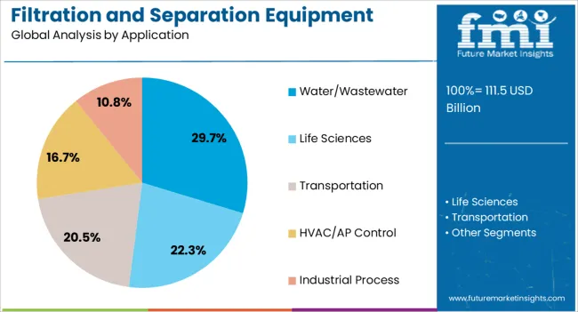 Filtration And Separation Equipment Market Analysis By Application