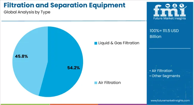 Filtration And Separation Equipment Market Analysis By Type