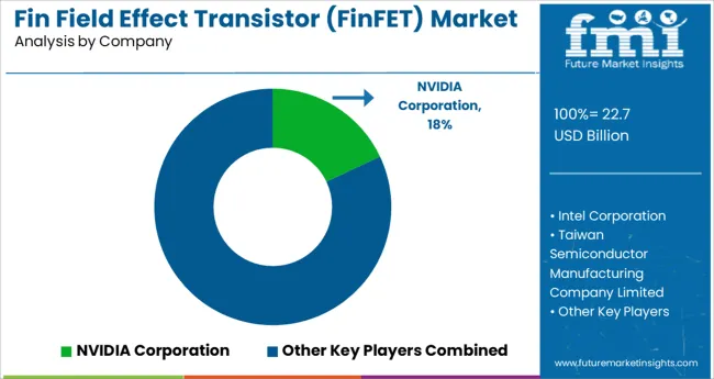 Fin Field Effect Transistor Market Analysis By Company