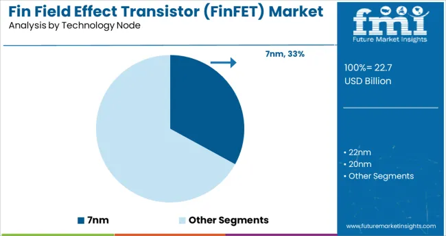 Fin Field Effect Transistor Market Analysis By Technology Node