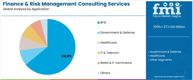 Finance & Risk Management Consulting Services Market Analysis By Application Finance & Risk Management Consulting Services Market Analysis By Application