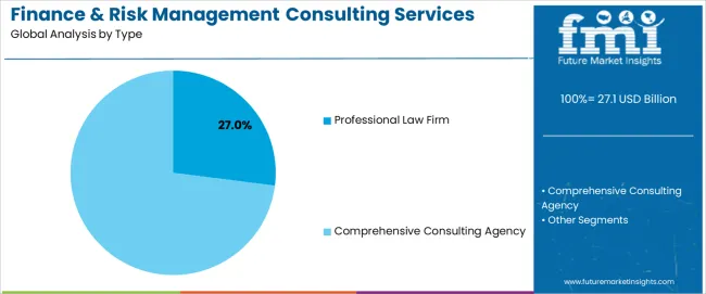 Finance & Risk Management Consulting Services Market Analysis By Type Finance & Risk Management Consulting Services Market Analysis By Type