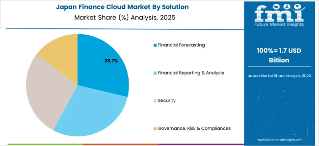 Finance Cloud Market Japan Market Share Analysis By Solution
