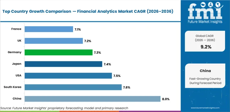 Financial Analytics Market Cagr Analysis By Country