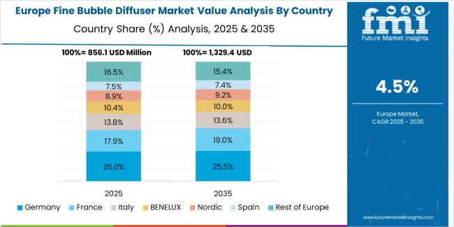 Fine Bubble Diffuser Market Europe Country Market Share Analysis, 2025 & 2035 Fine Bubble Diffuser Market Europe Country Market Share Analysis, 2025 & 2035
