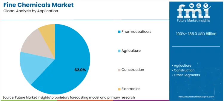 Fine Chemicals Market Analysis By Application