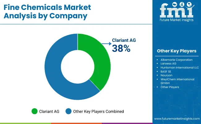 Fine Chemicals Market Analysis By Company