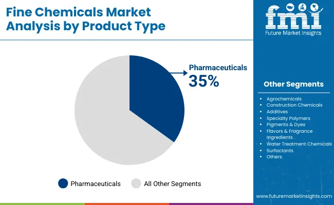 Fine Chemicals Market Analysis By Product Type