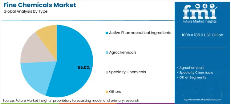 Fine Chemicals Market Analysis By Type