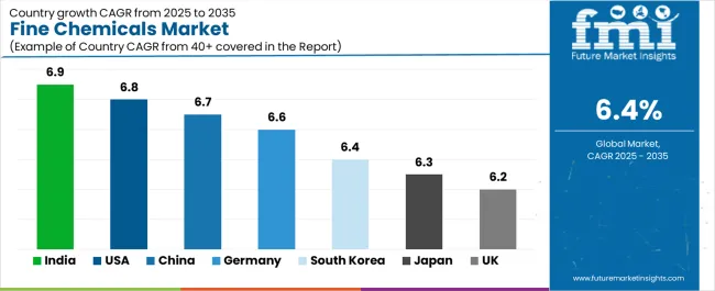 Fine Chemicals Market Cagr Analysis By Country