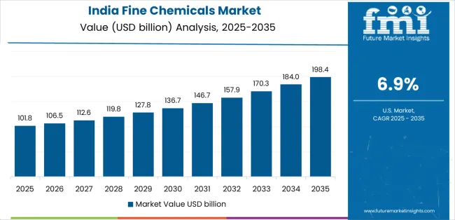 Fine Chemicals Market Country Value Analysis