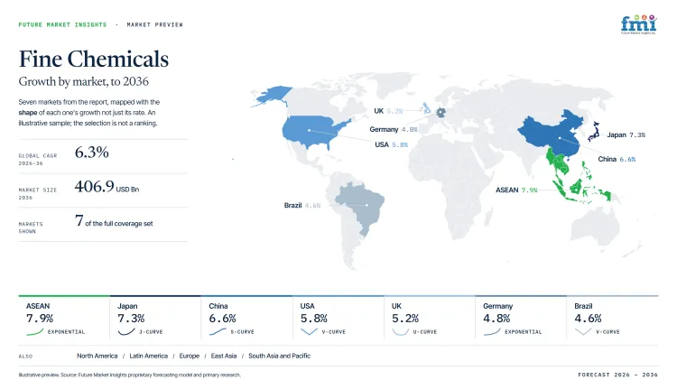 Fine Chemicals Market Growth Forecast 2026 2036 Fine Chemicals Market Growth Forecast 2026 2036