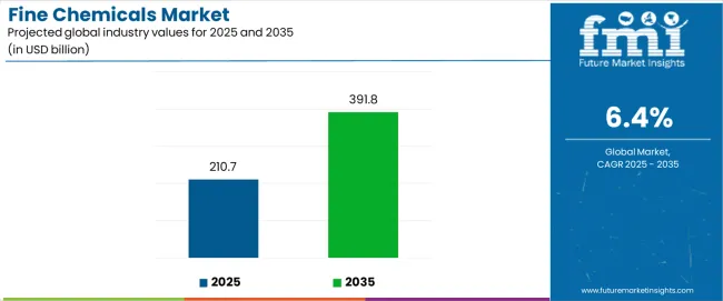 Fine Chemicals Market Industry Value Analysis