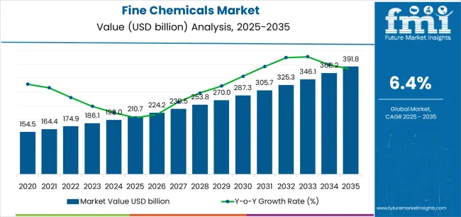 Fine Chemicals Market Market Value Analysis