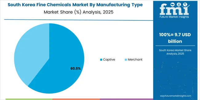 Fine Chemicals Market South Korea Market Share Analysis By Manufacturing Type